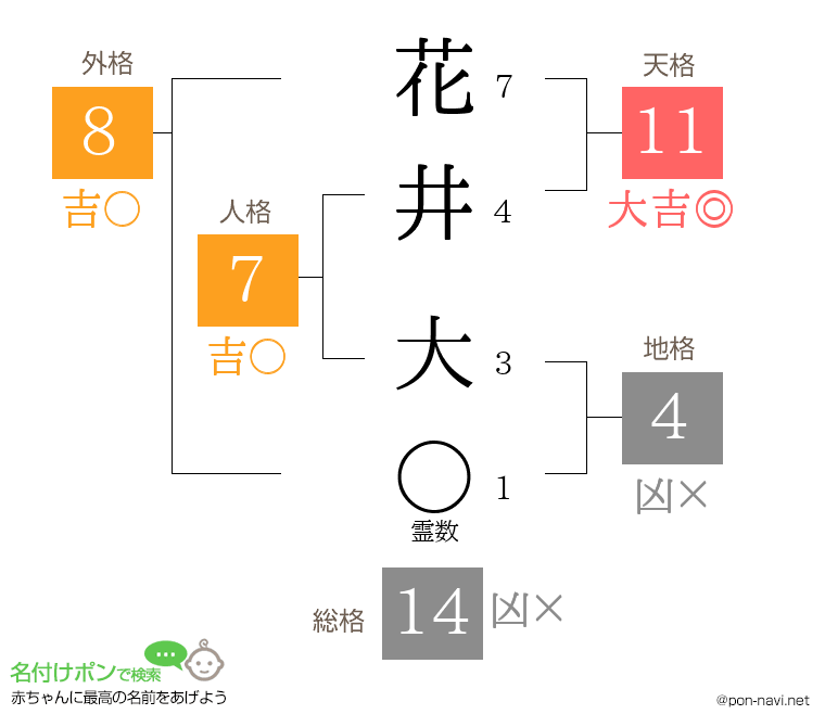 花井 大さんの姓名判断結果