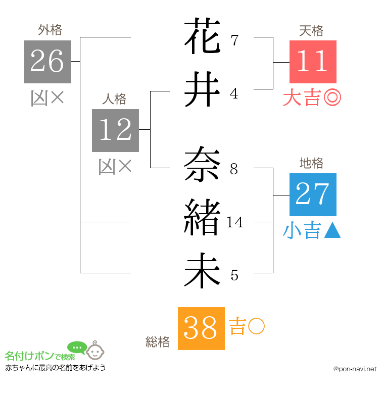 花井 奈緒未さんの姓名判断結果