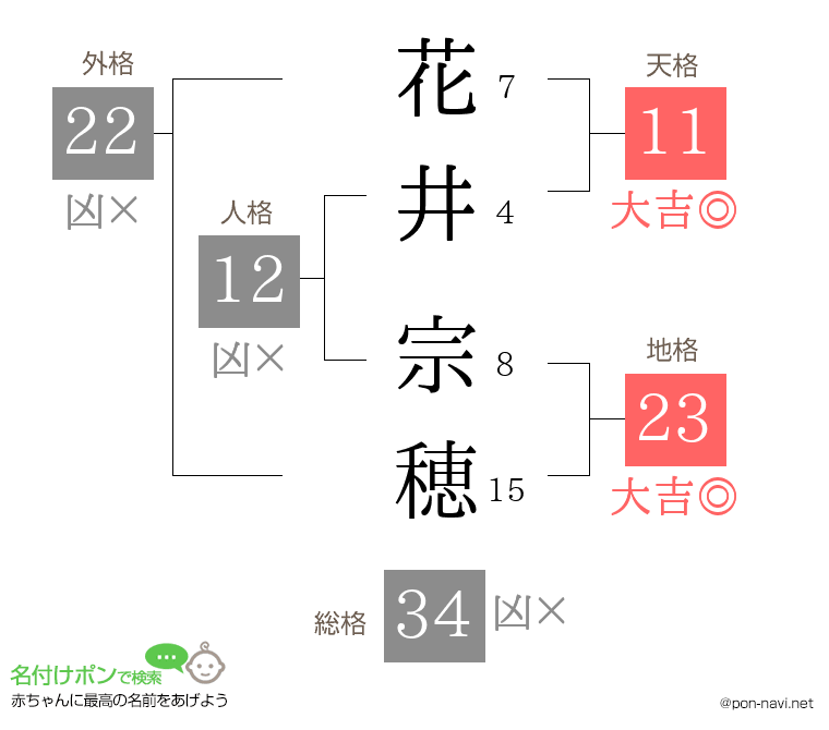 花井 宗穂さんの姓名判断結果