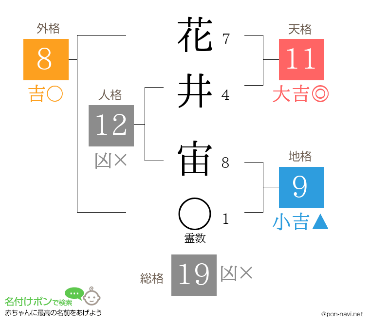 花井 宙さんの姓名判断結果
