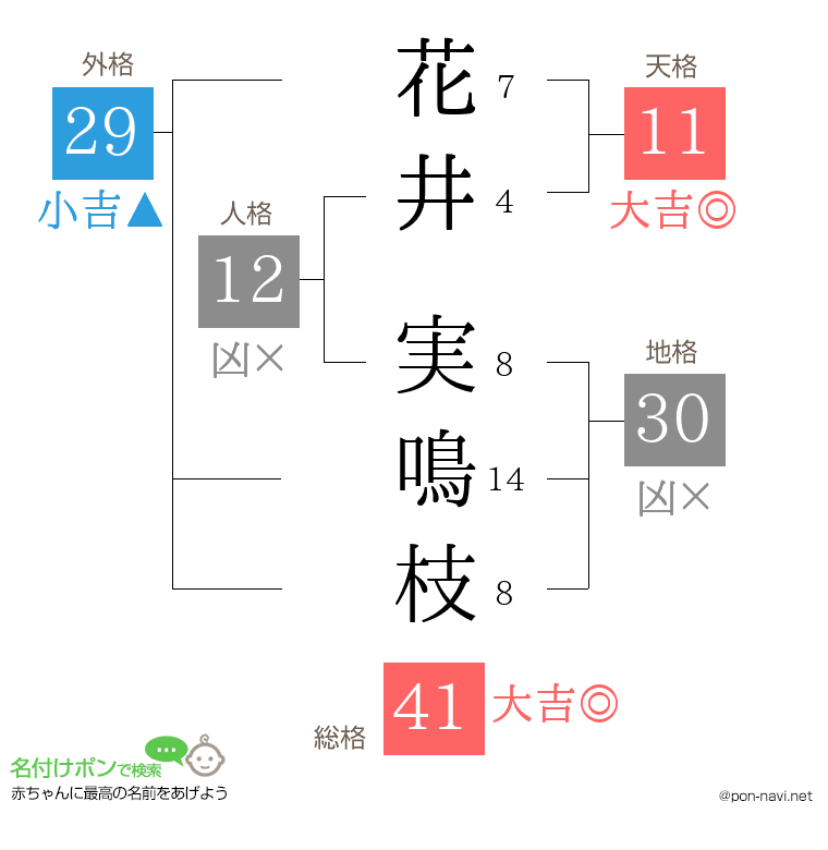 花井 実鳴枝さんの姓名判断結果
