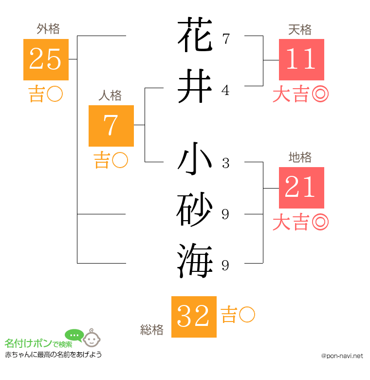 花井 小砂海さんの姓名判断結果