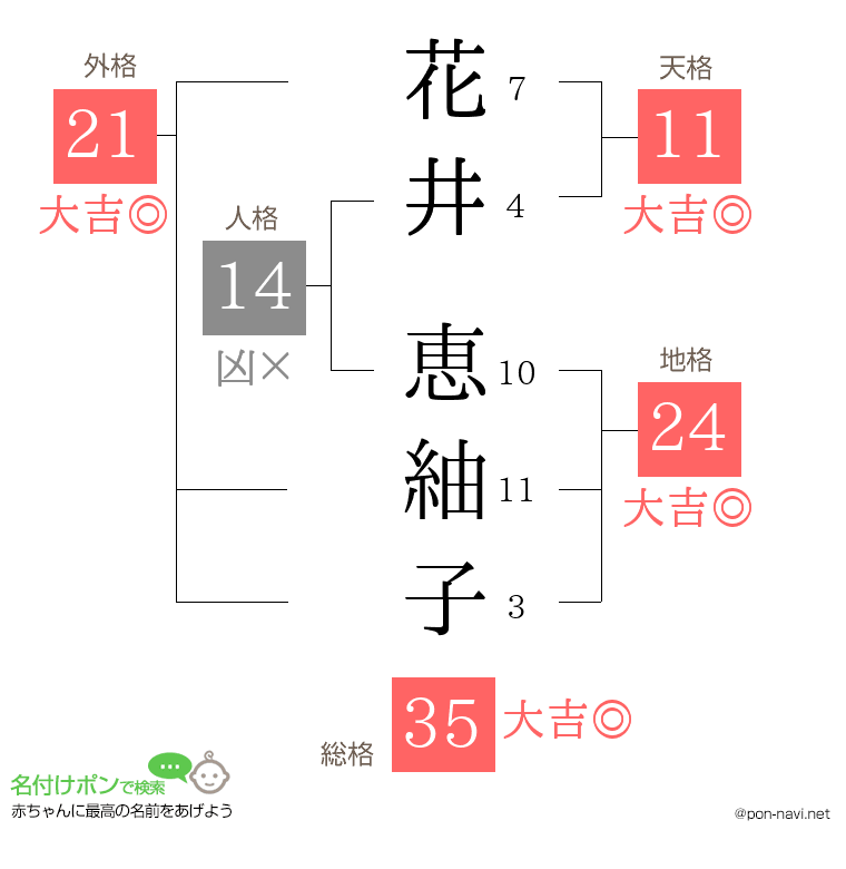花井 恵紬子さんの姓名判断結果