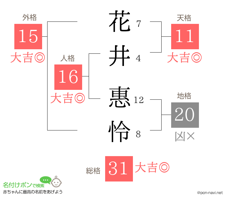 花井 惠怜さんの姓名判断結果