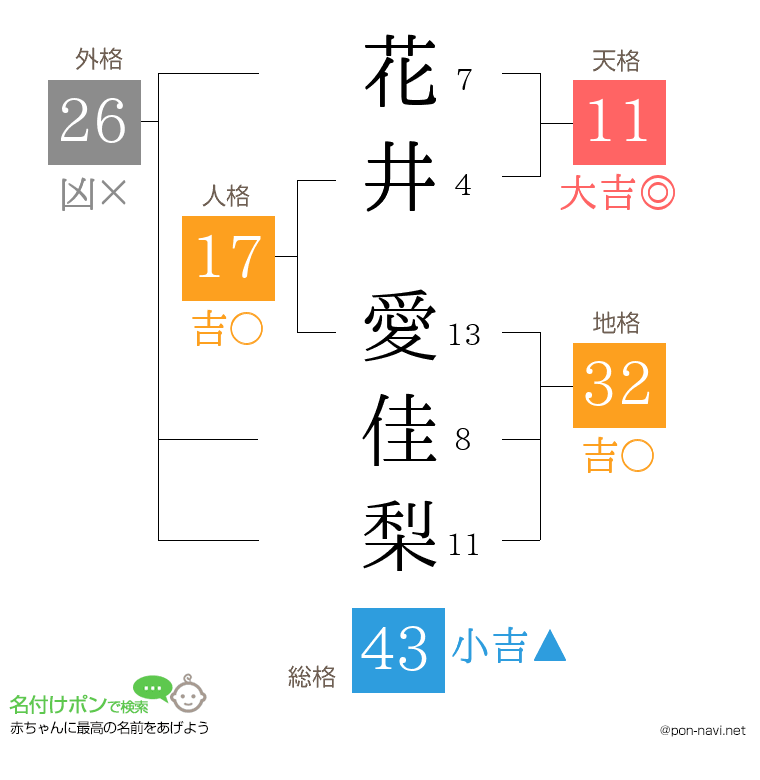 花井 愛佳梨さんの姓名判断結果