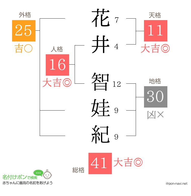 花井 智娃紀さんの姓名判断結果