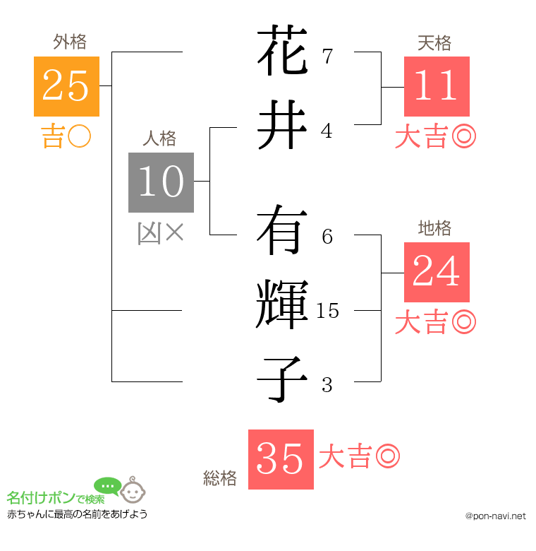 花井 有輝子さんの姓名判断結果