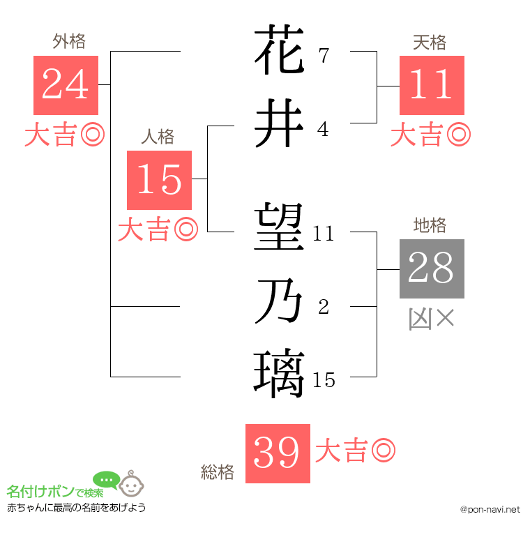 花井 望乃璃さんの姓名判断結果