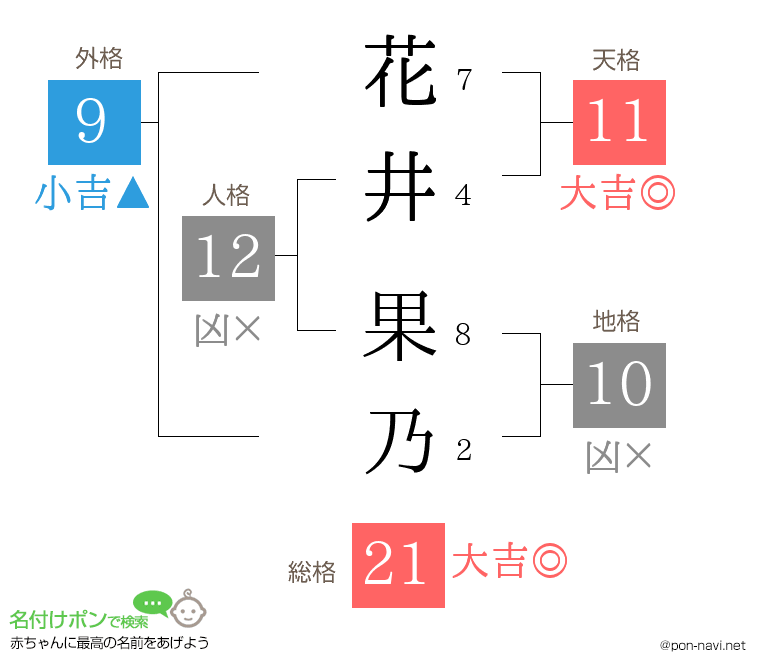 花井 果乃さんの姓名判断結果