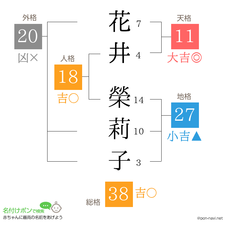 花井 榮莉子さんの姓名判断結果