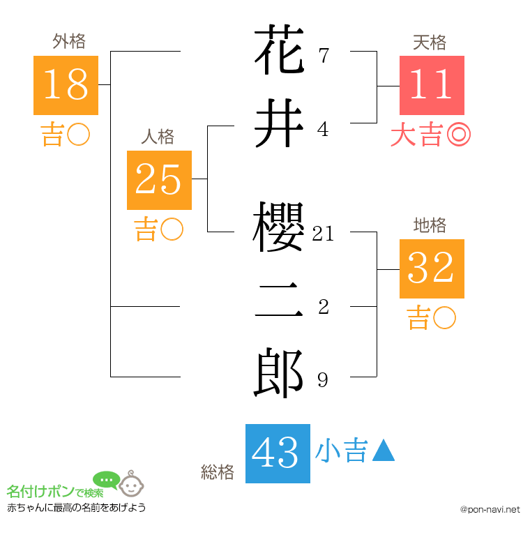 花井 櫻二郎さんの姓名判断結果