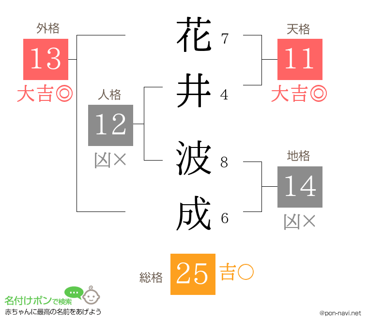 花井 波成さんの姓名判断結果