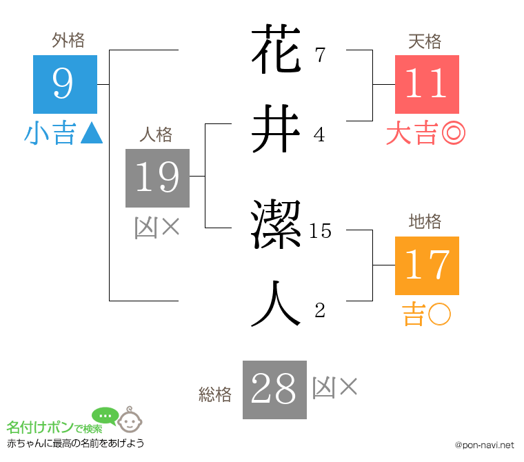 花井 潔人さんの姓名判断結果