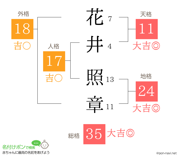 花井 照章さんの姓名判断結果