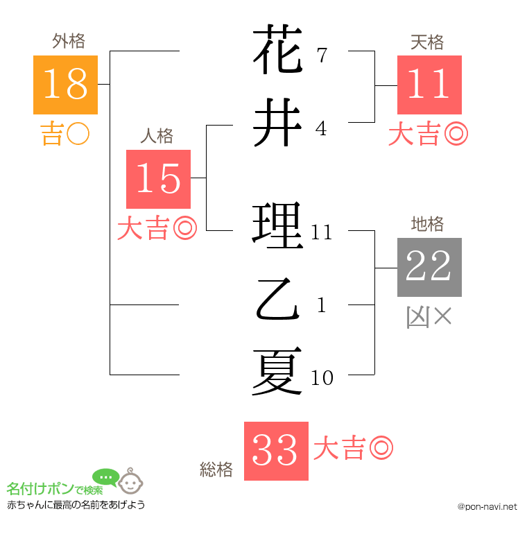 花井 理乙夏さんの姓名判断結果