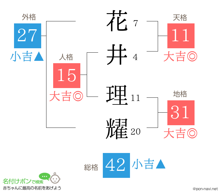 花井 理耀さんの姓名判断結果