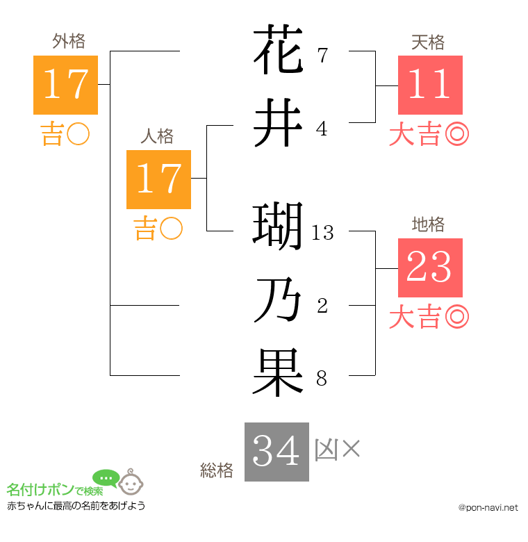花井 瑚乃果さんの姓名判断結果