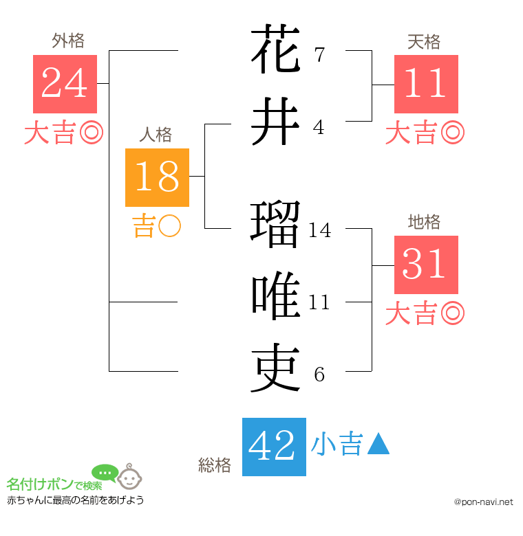 花井 瑠唯吏さんの姓名判断結果