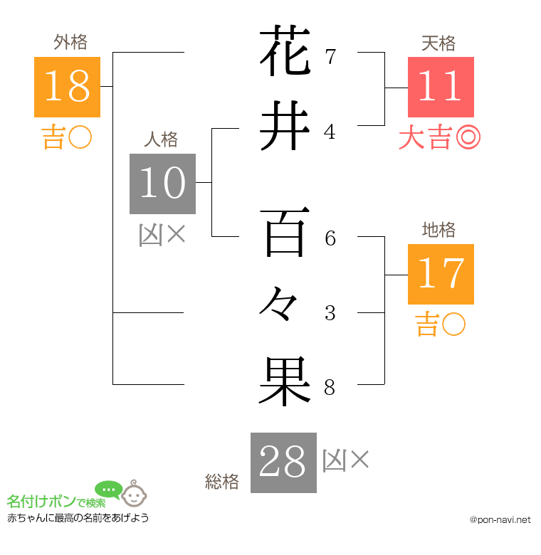 花井 百々果さんの姓名判断結果