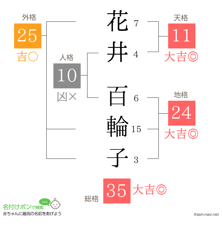 花井 百輪子さんの姓名判断結果