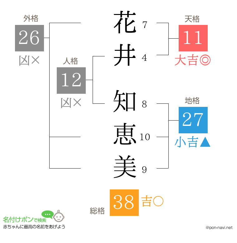 花井 知恵美さんの姓名判断結果
