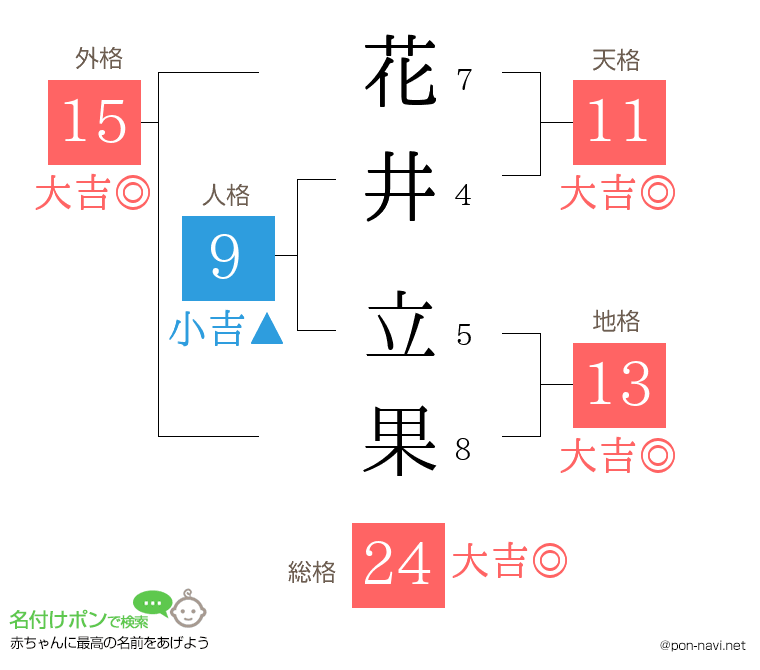 花井 立果さんの姓名判断結果