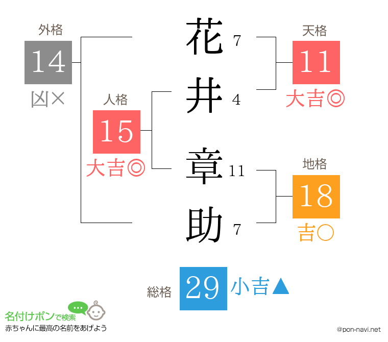 花井 章助さんの姓名判断結果