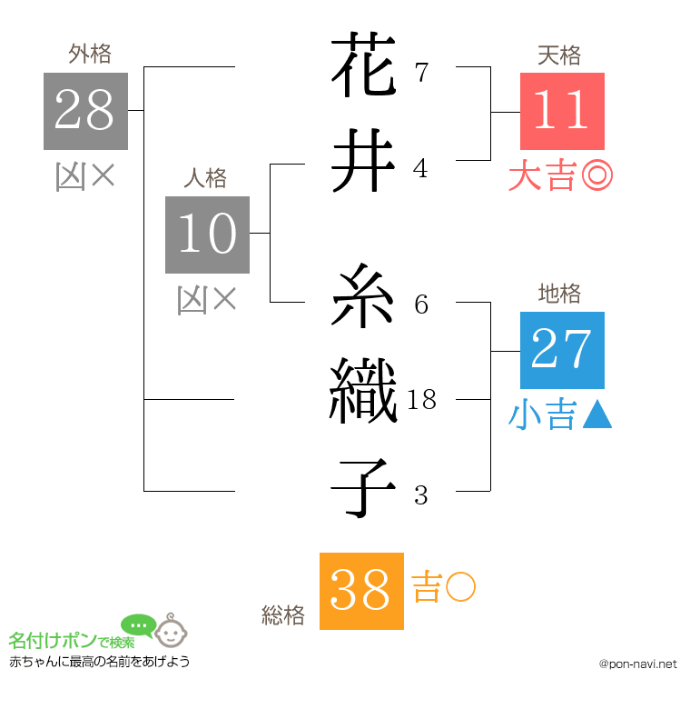 花井 糸織子さんの姓名判断結果