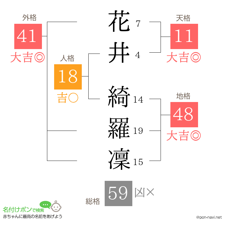 花井 綺羅凜さんの姓名判断結果