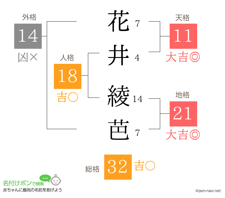 花井 綾芭さんの姓名判断結果