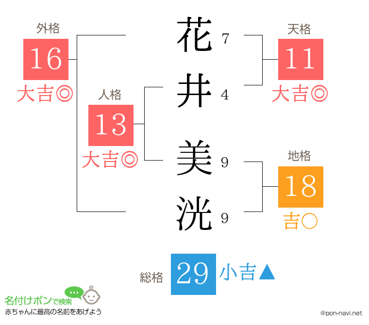 花井 美洸さんの姓名判断結果