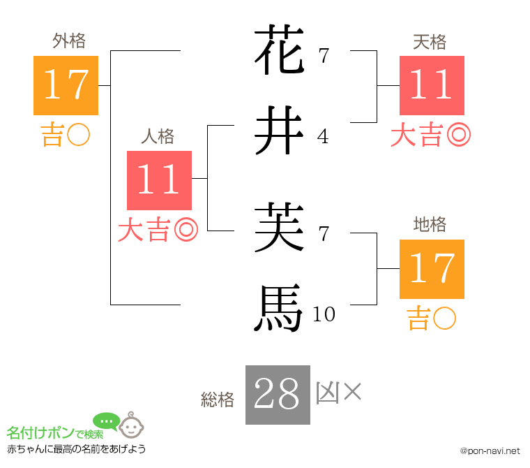花井 芙馬さんの姓名判断結果