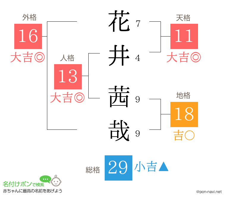 花井 茜哉さんの姓名判断結果