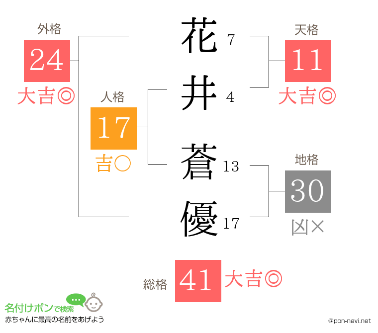 花井 蒼優さんの姓名判断結果
