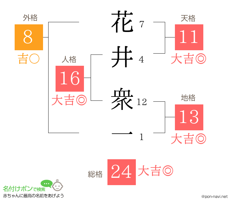 花井 衆一さんの姓名判断結果