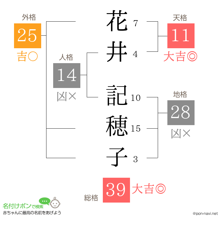 花井 記穂子さんの姓名判断結果