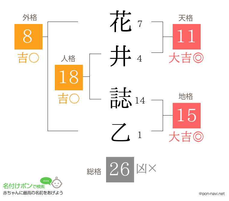 花井 誌乙さんの姓名判断結果