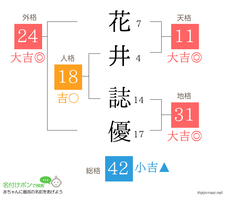 花井 誌優さんの姓名判断結果