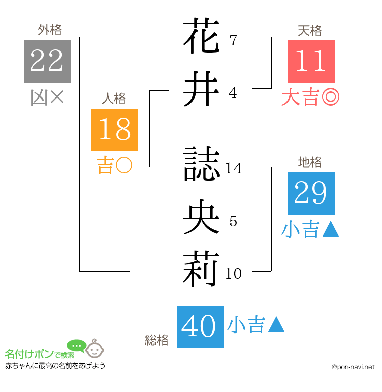 花井 誌央莉さんの姓名判断結果