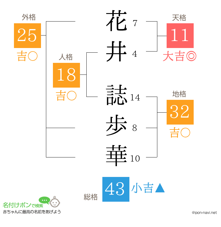 花井 誌歩華さんの姓名判断結果