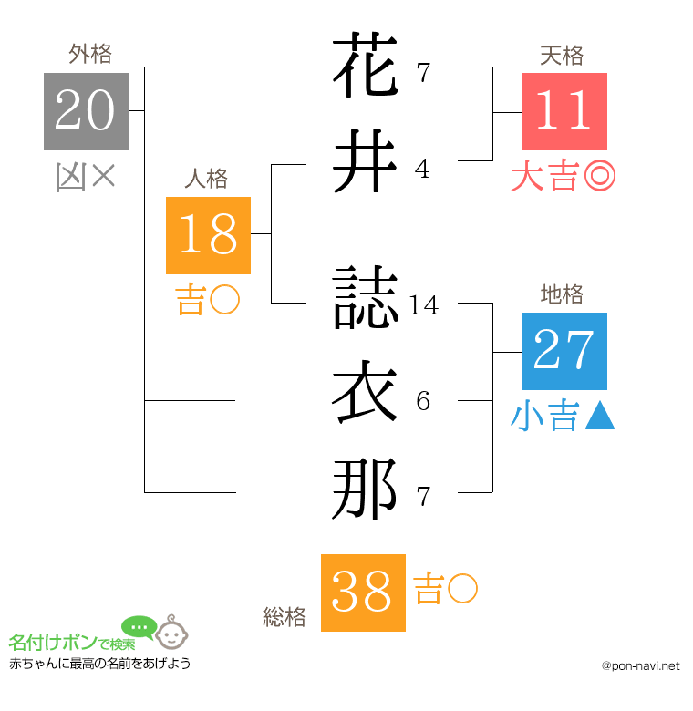 花井 誌衣那さんの姓名判断結果