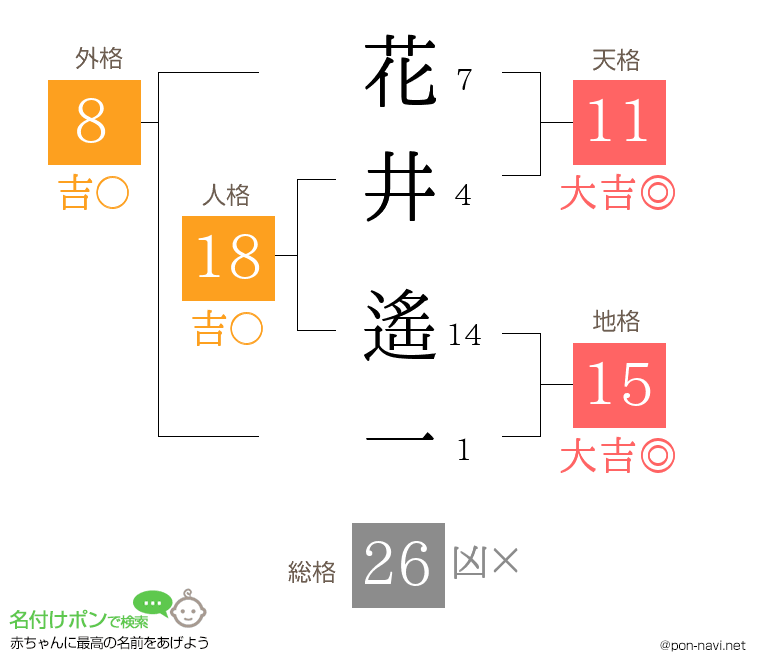 花井 遙一さんの姓名判断結果