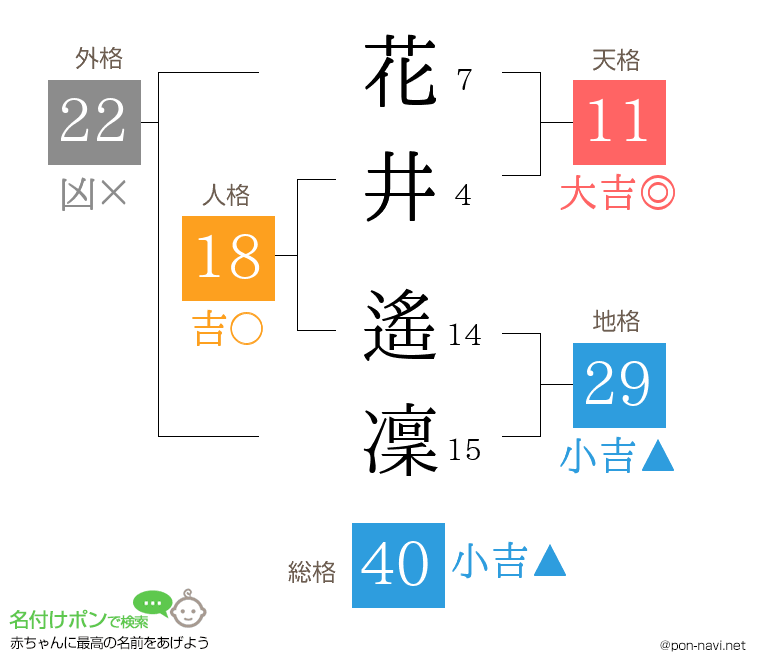 花井 遙凜さんの姓名判断結果