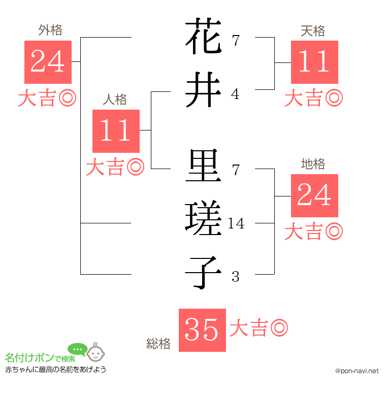花井 里瑳子さんの姓名判断結果