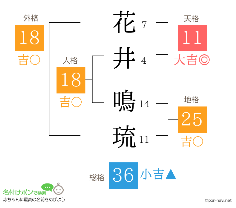 花井 鳴琉さんの姓名判断結果