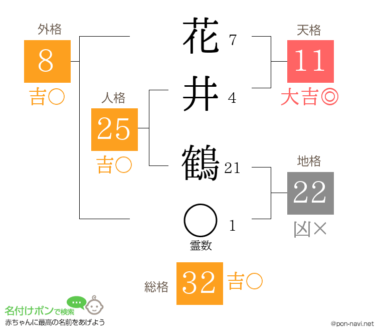 花井 鶴さんの姓名判断結果
