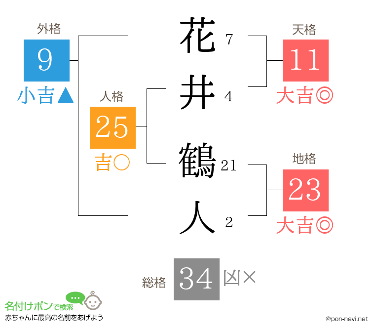 花井 鶴人さんの姓名判断結果