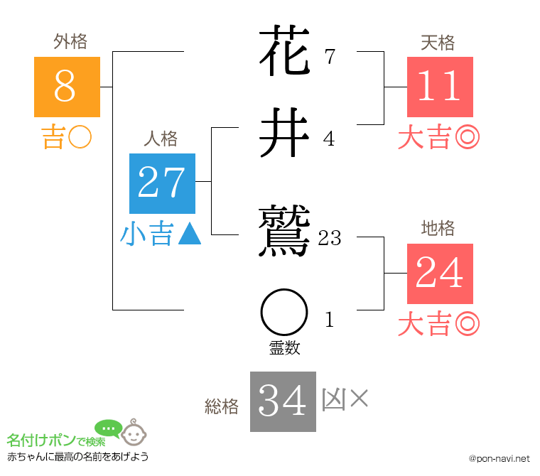 花井 鷲さんの姓名判断結果