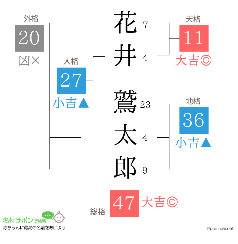 花井 鷲太郎さんの姓名判断結果
