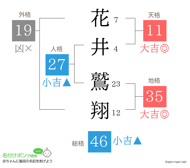 花井 鷲翔さんの姓名判断結果